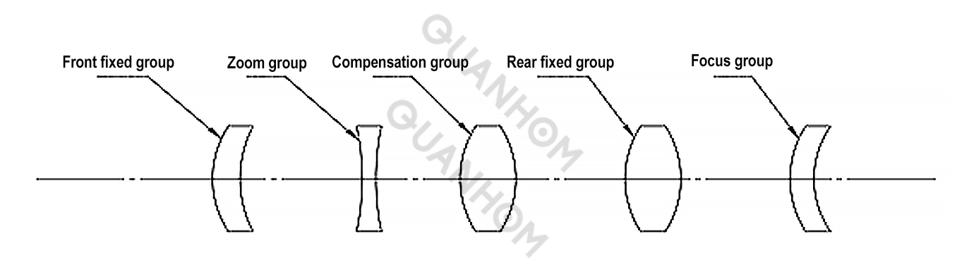 Structural design of continuous zoom lens1.png