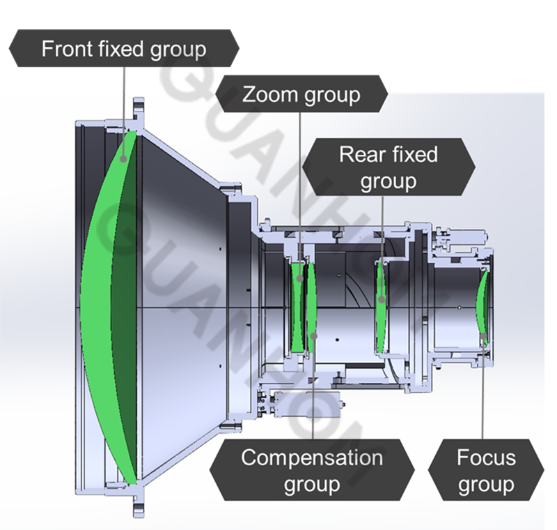 Structural design of continuous zoom lens2.png