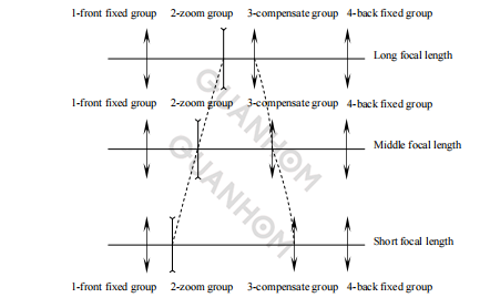 Design of High-resolution Long-wave Infrared Continuous Zoom Optical System1.png
