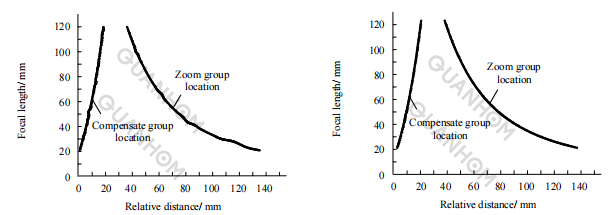 Design of High-resolution Long-wave Infrared Continuous Zoom Optical System8.png