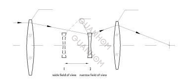A Novel Step-Zoom LWIR Dual Field-of-View Optical System Design3.png